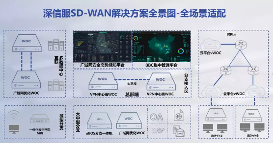 SD-WAN解决方案全景图