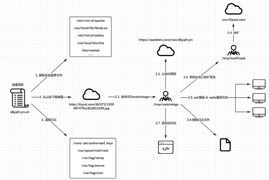 WatchDogsMiner挖矿蠕虫病毒分析 WatchDogsMiner挖矿蠕虫病毒分析