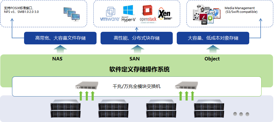 软件定义存储系统  第1张