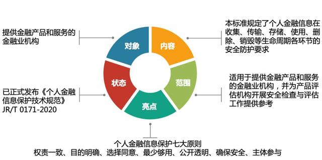 深信服带您解读《个人金融信息保护技术规范》