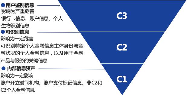 深信服带您解读《个人金融信息保护技术规范》