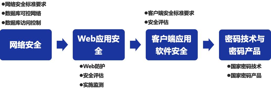 深信服带您解读《个人金融信息保护技术规范》