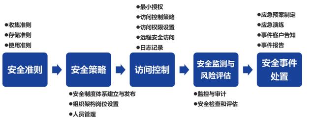 深信服带您解读《个人金融信息保护技术规范》