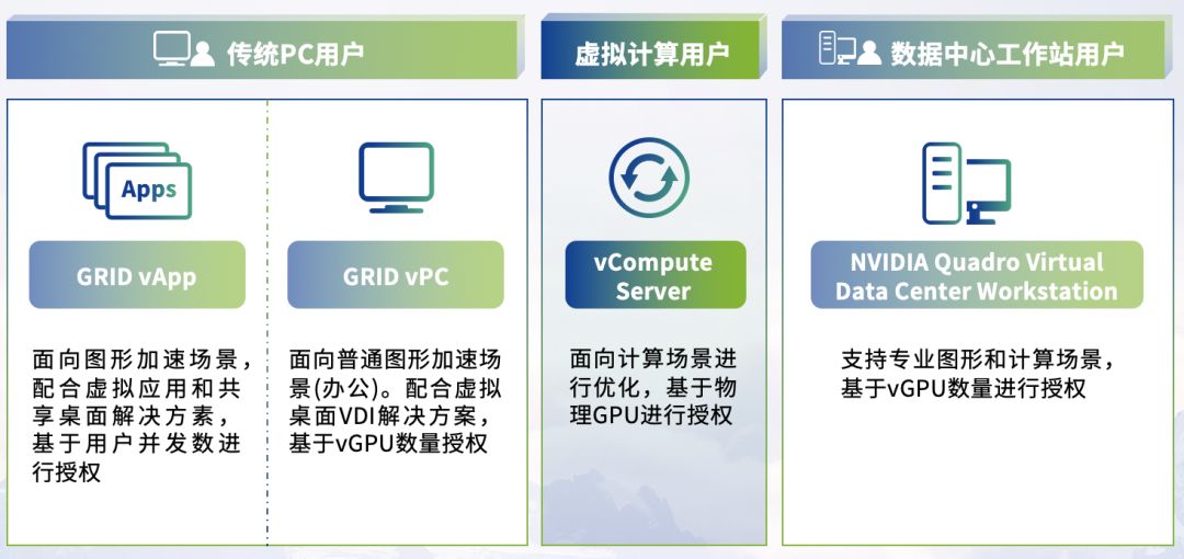 四种类型的vGPU 