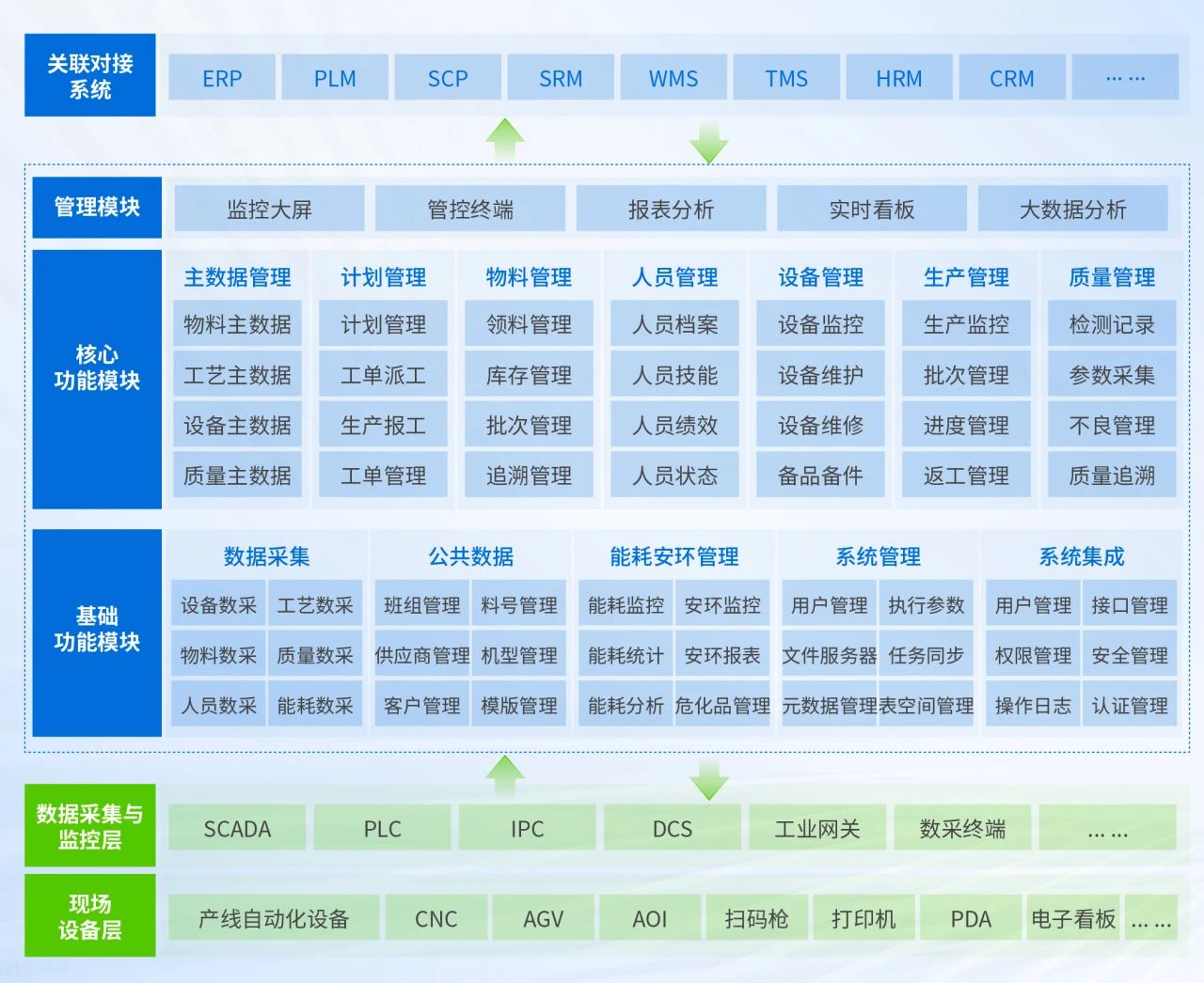 MOM功能架构