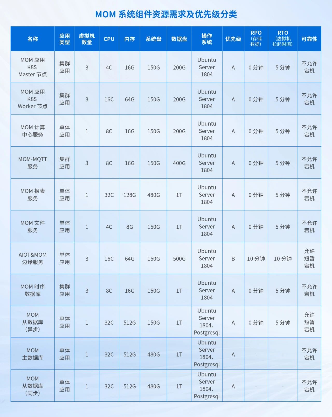 MOM系统组件的可靠性