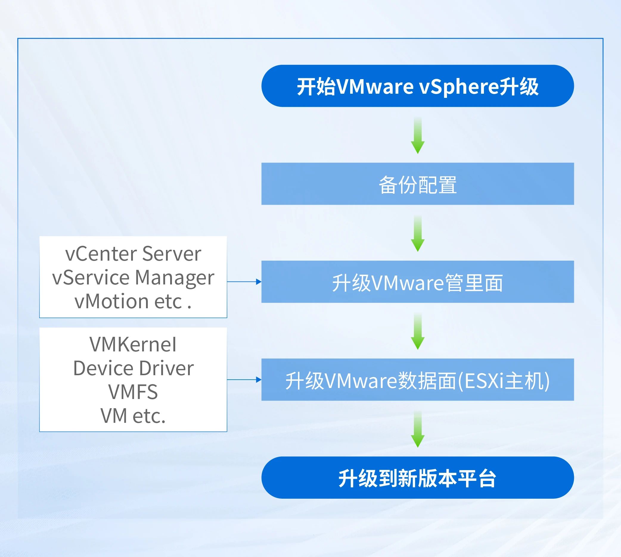 VMware升级的主要流程步骤