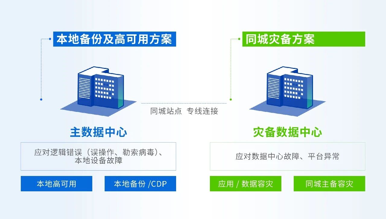 两地专线互联
