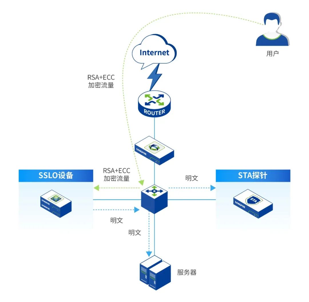 SSLO+SIP联合解决方案流程图