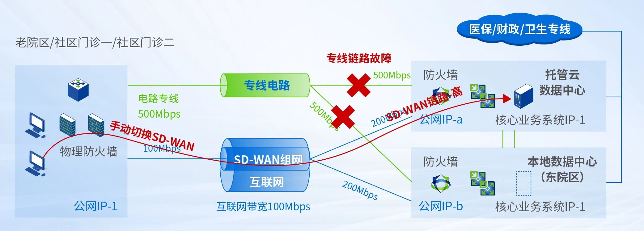 网络高可用接入方案