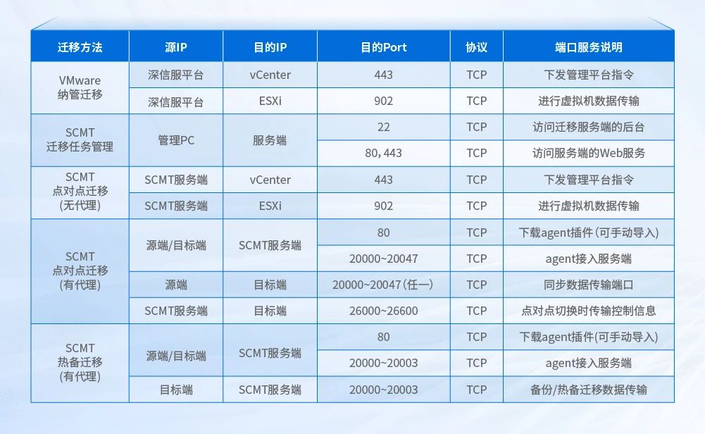 网络端口策略