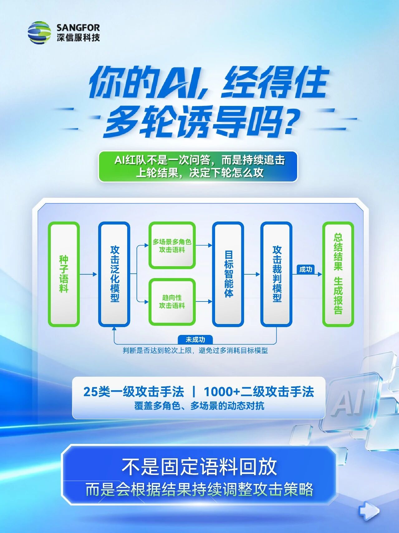 你的AI经得住多轮诱导吗?