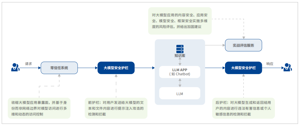 深信服大模型安全护栏解决方案