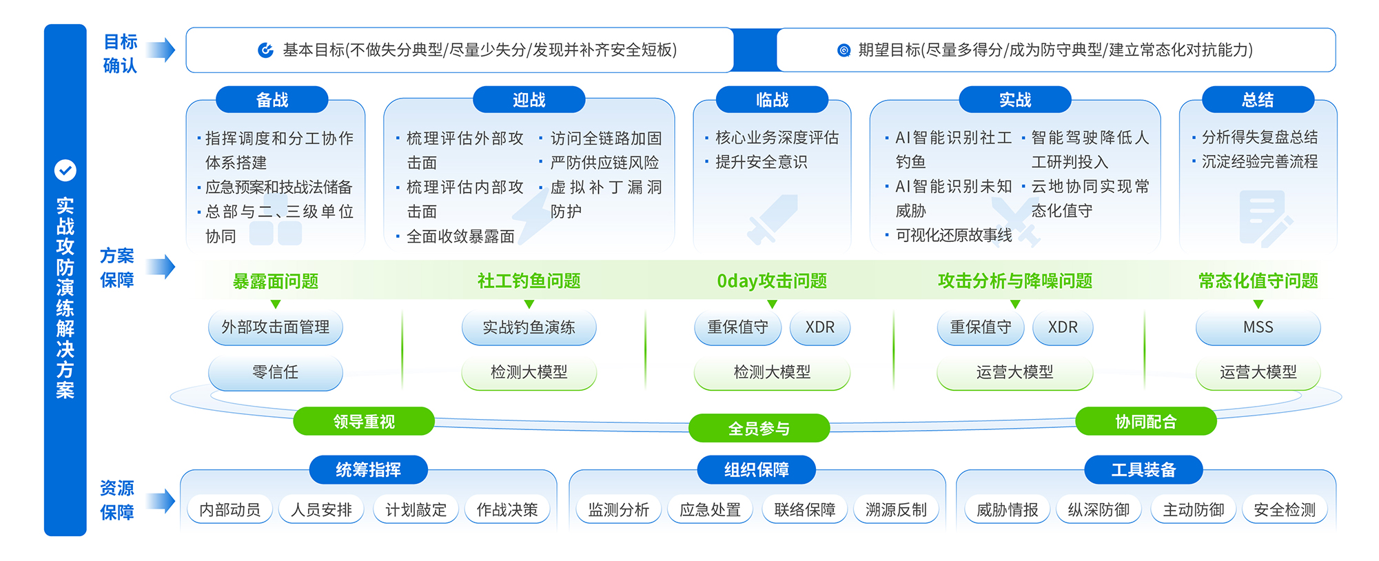  实战攻防方案架构图0822