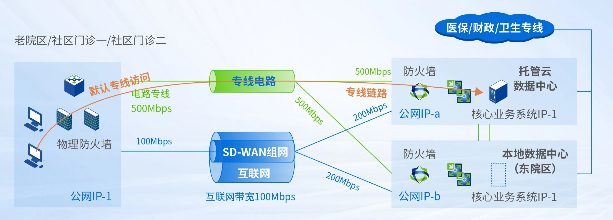 网络高可用接入方案