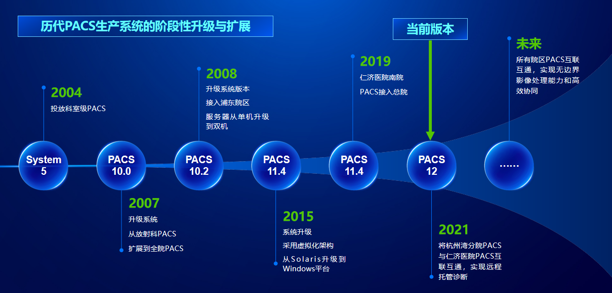 仁济医院对分布式存储应用的探索历程