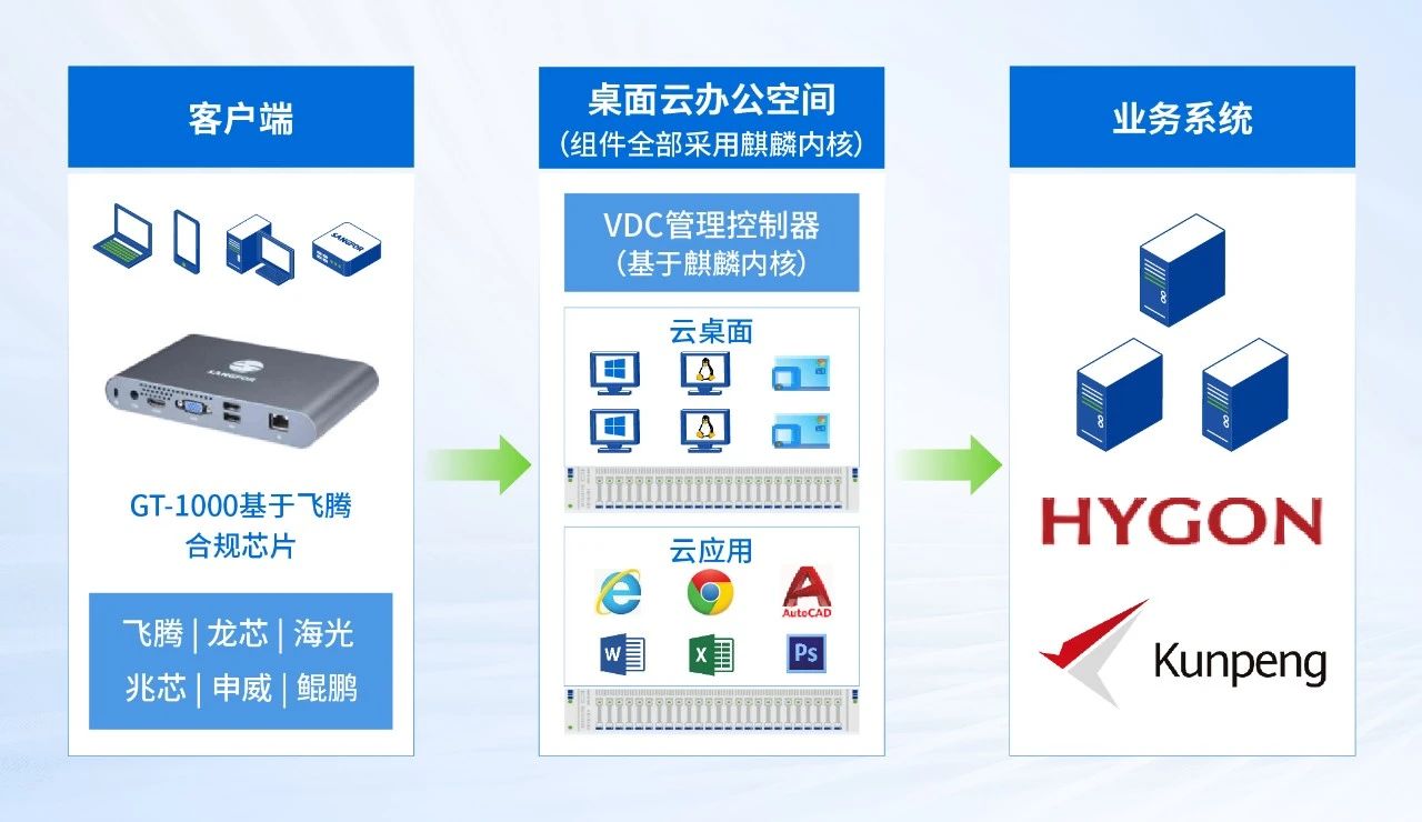 Citrix替换