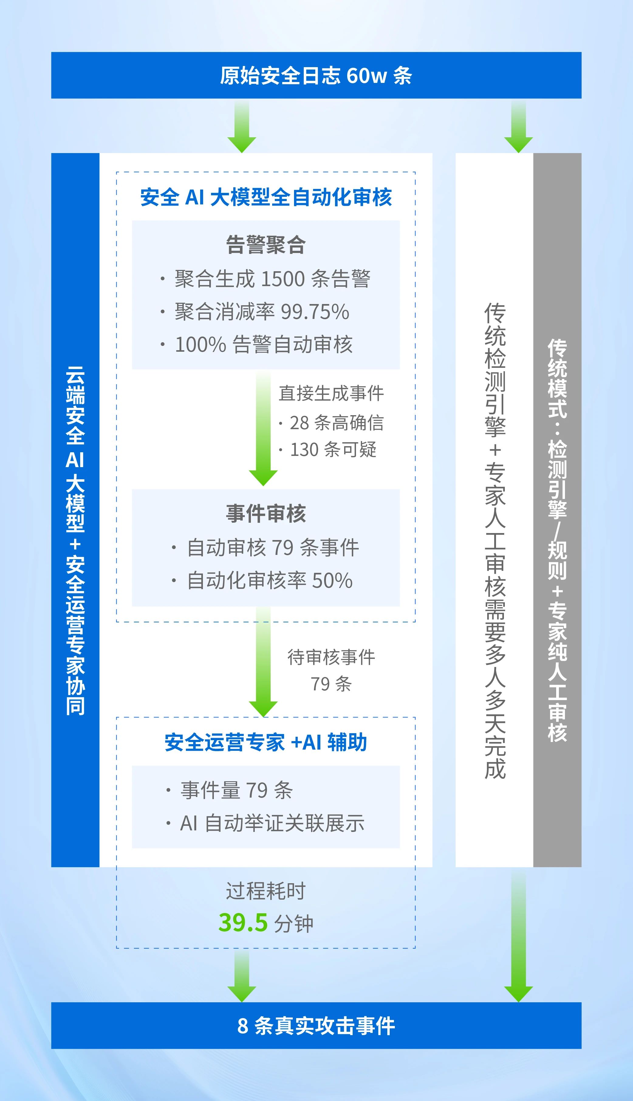 安全大模型+云端安全专家精准研判