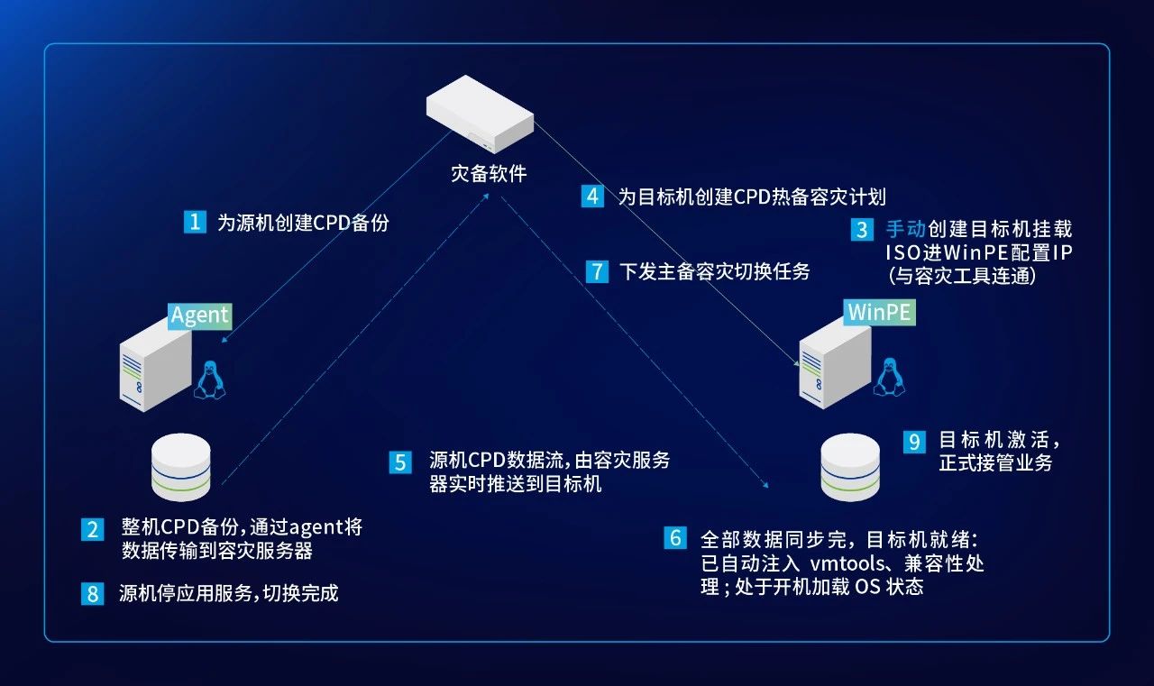应急业务容灾恢复架构图