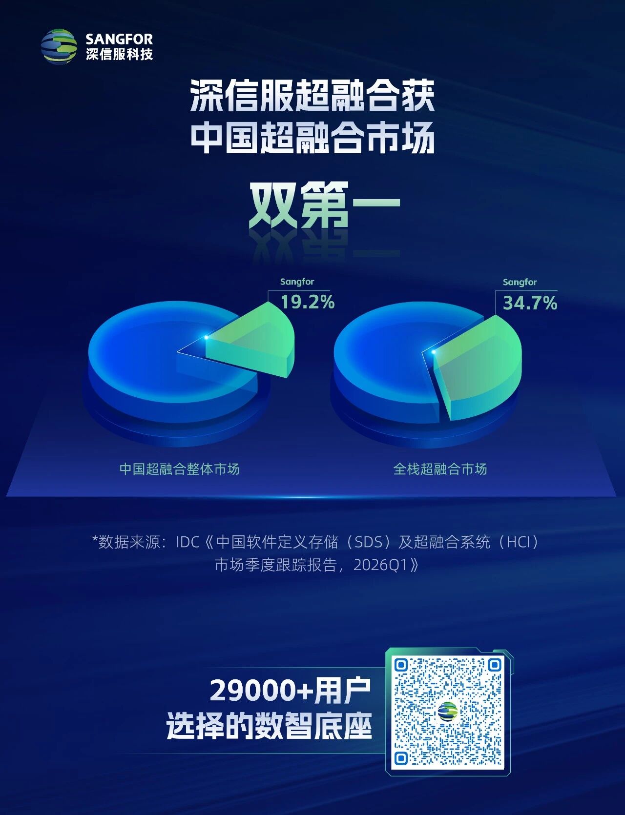 深信服超融合，2026年Q1市占率「双第一」