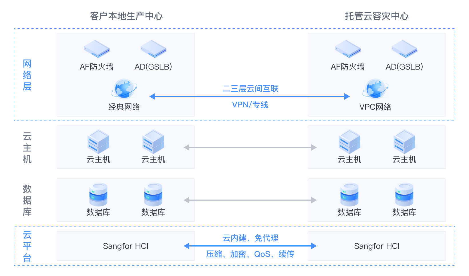 云容灾核心功能3