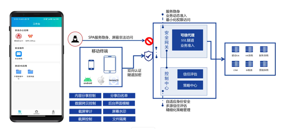 深信服零信任安全SDK与泛微e-Mobile的结合