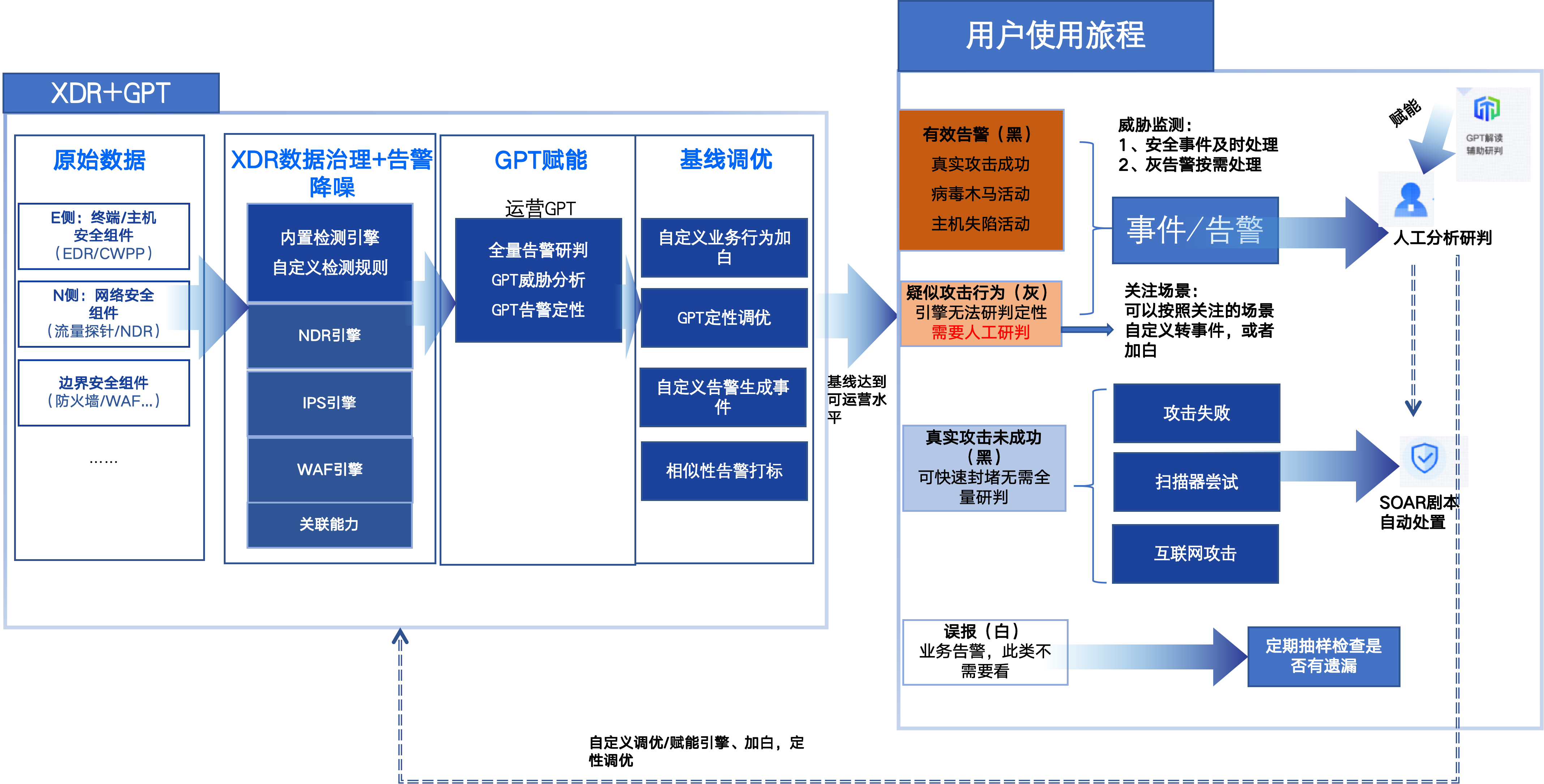 XDR+安全GPT的安全运营智能化旅程