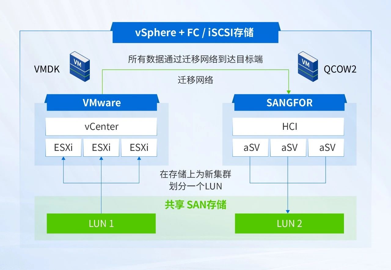 vSphere挂载FC或iSCSI存储