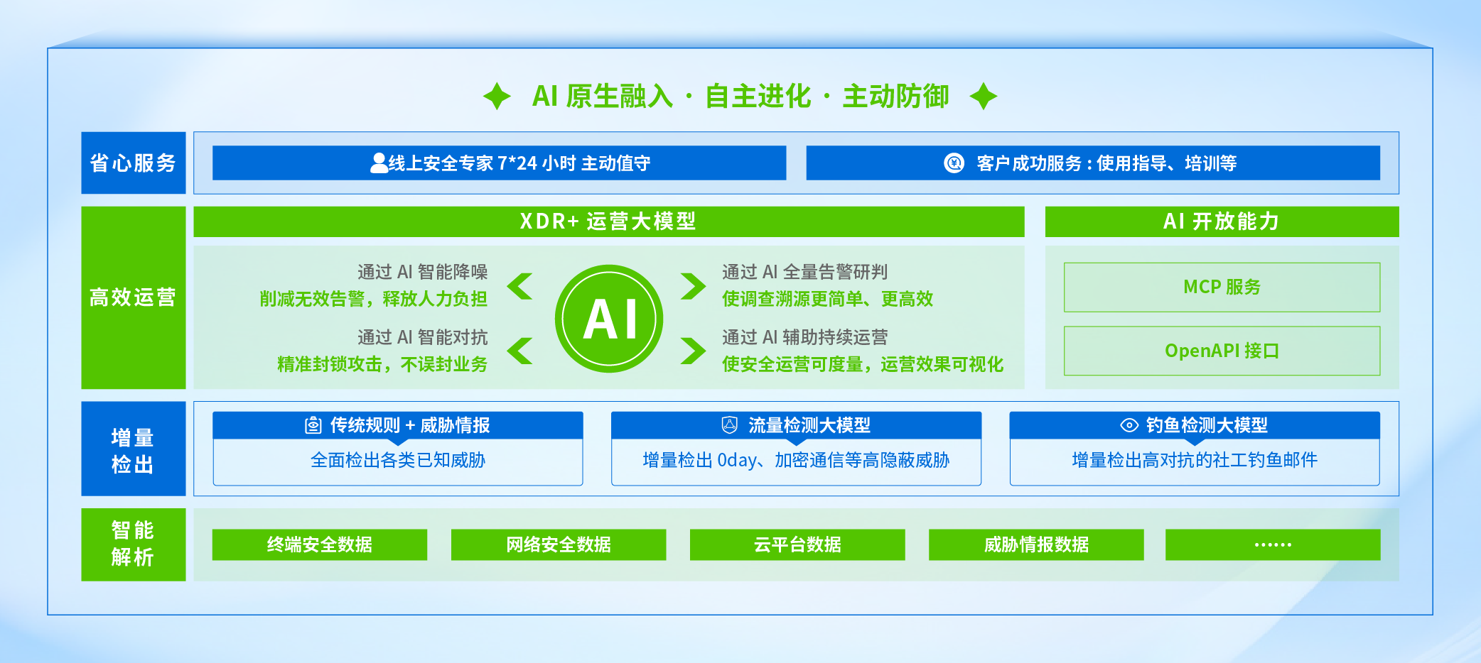深信服AI安全运营解决方案