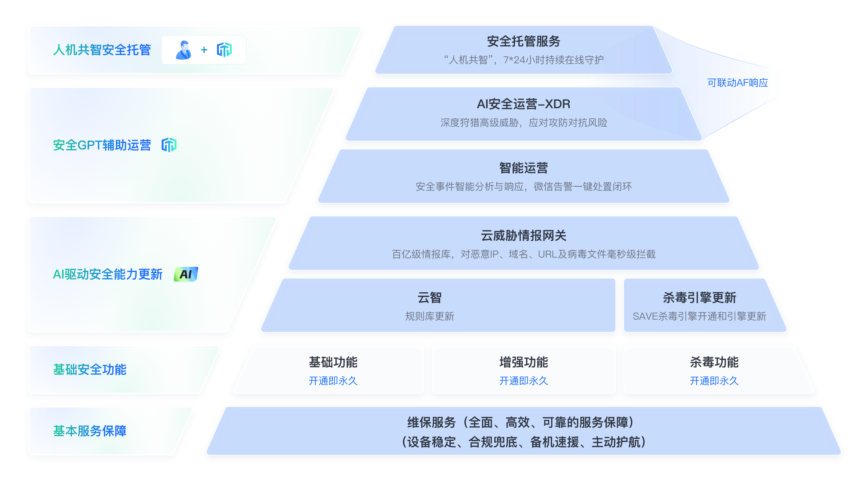  安全产品建设体系新