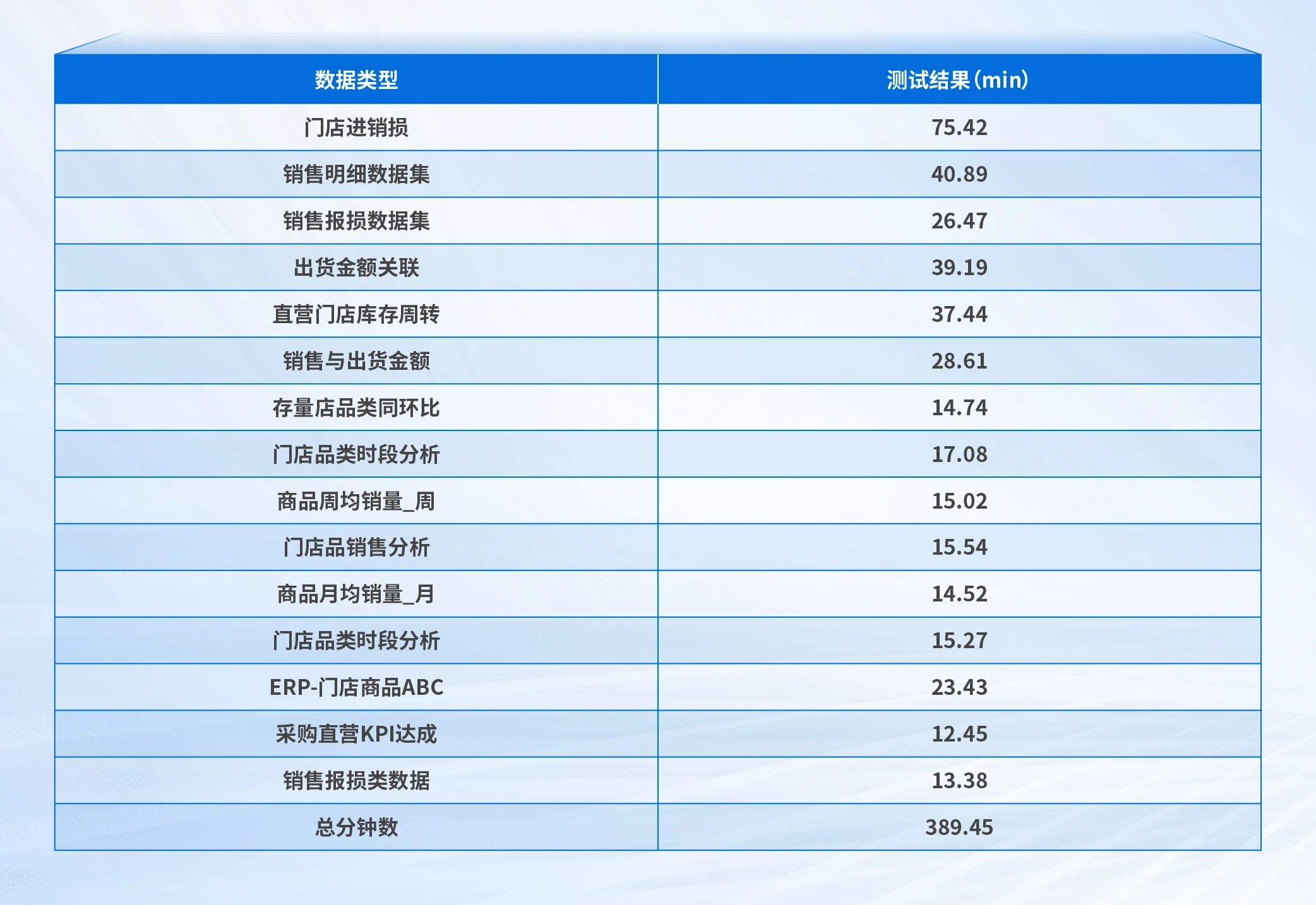 确定选型及BI数据库参数调优之后运行记录