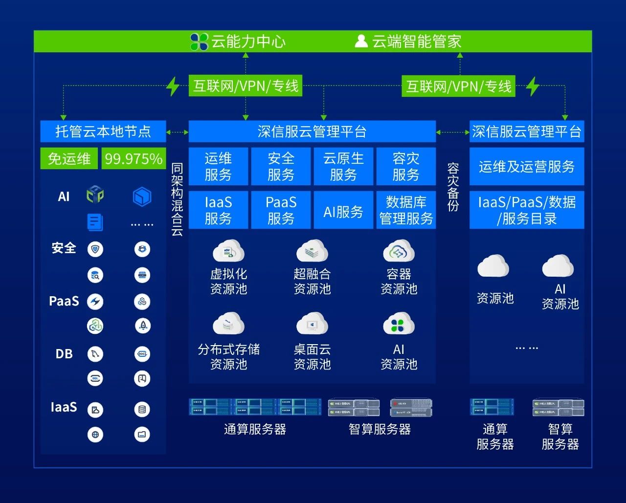 輕量云