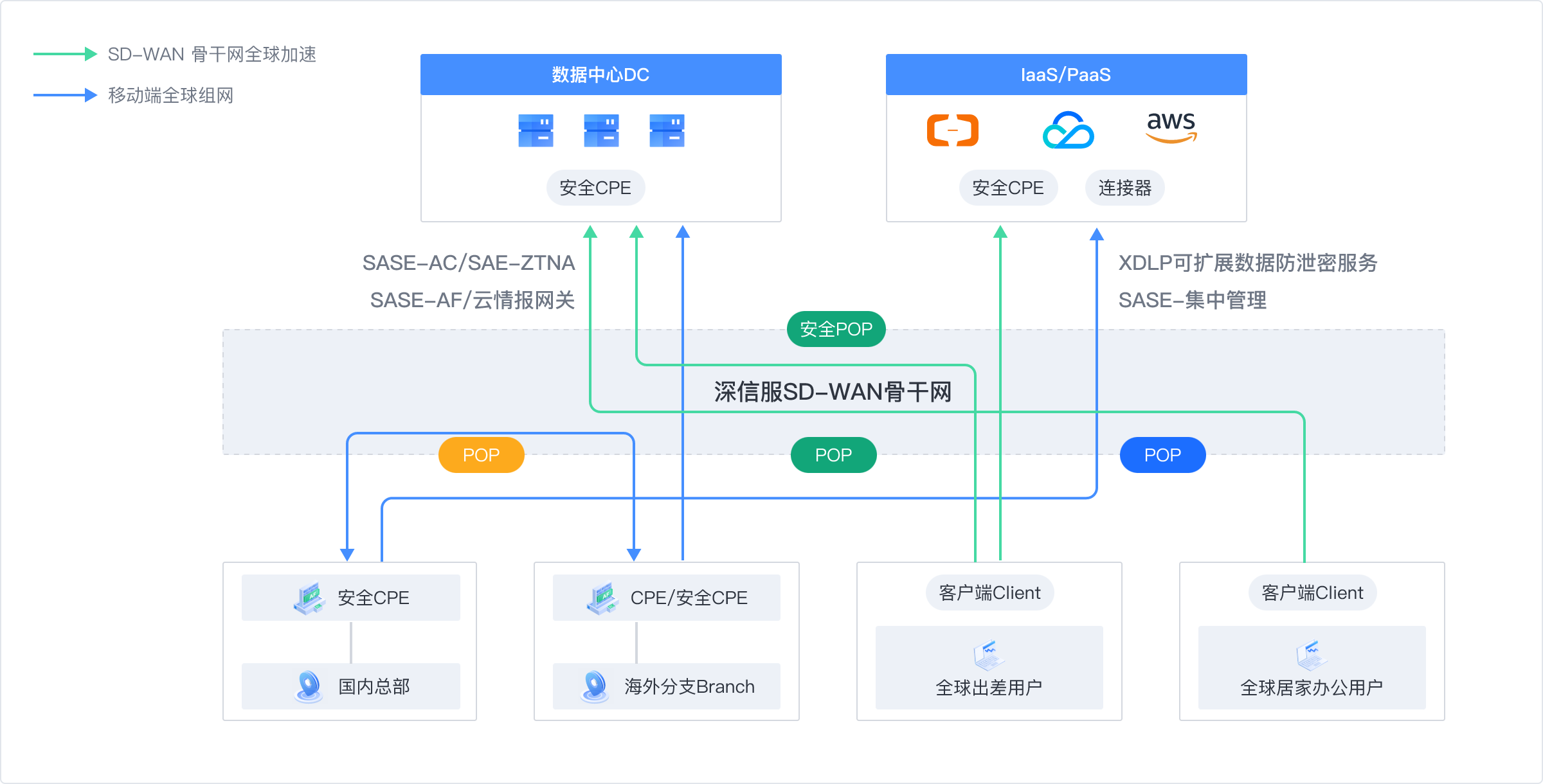  SASESD-WAN产品架构