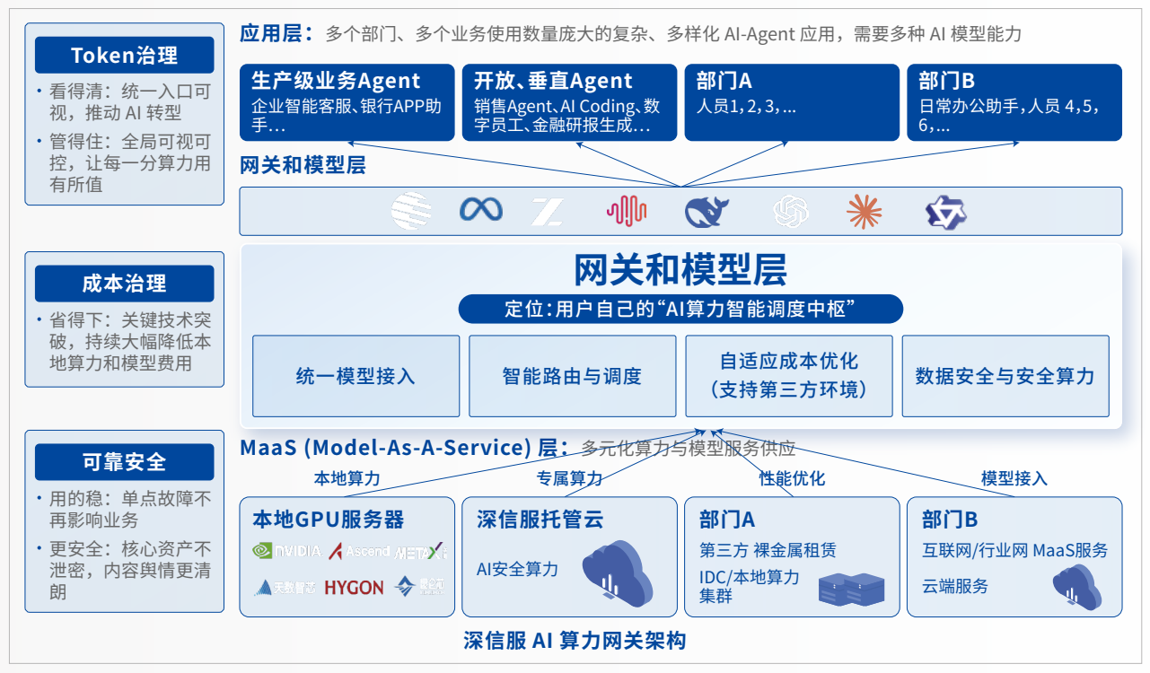 AI算力网关产品架构