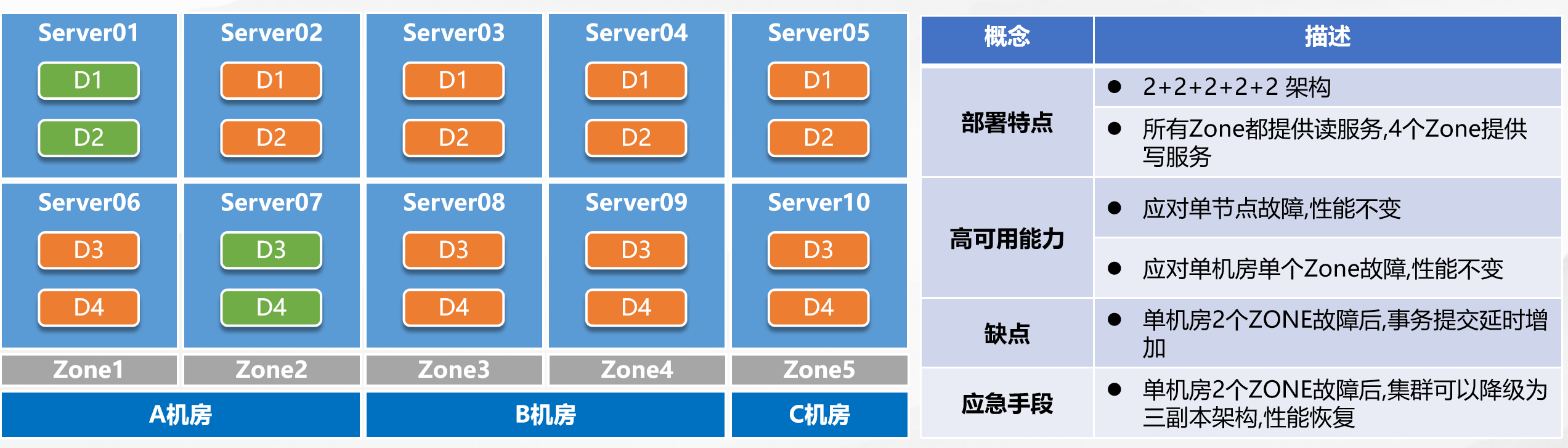 医院数据库