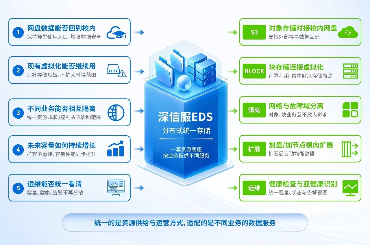 厦门大学统一存储选型需求