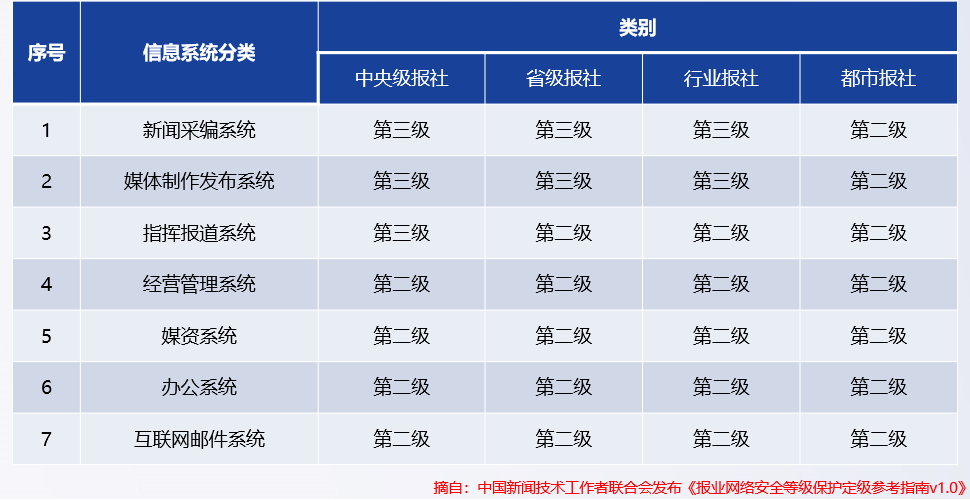 深信服报业等保2.0安全解决方案