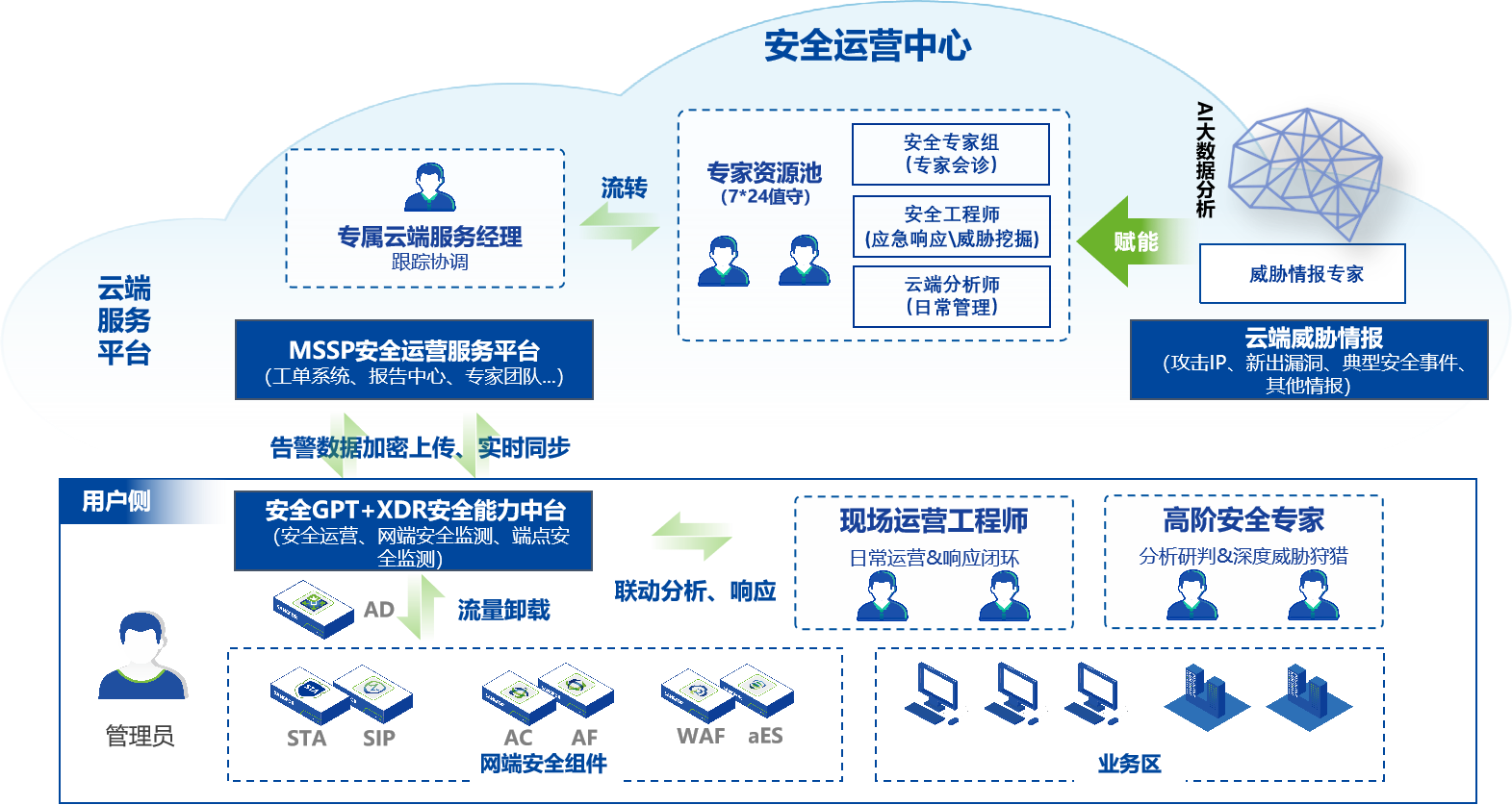 【实战攻防场景】云网端架构