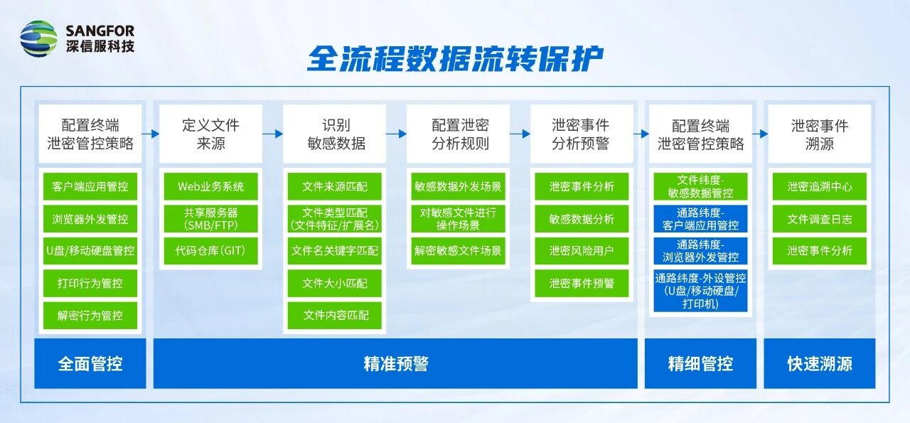 全流程数据流转保护