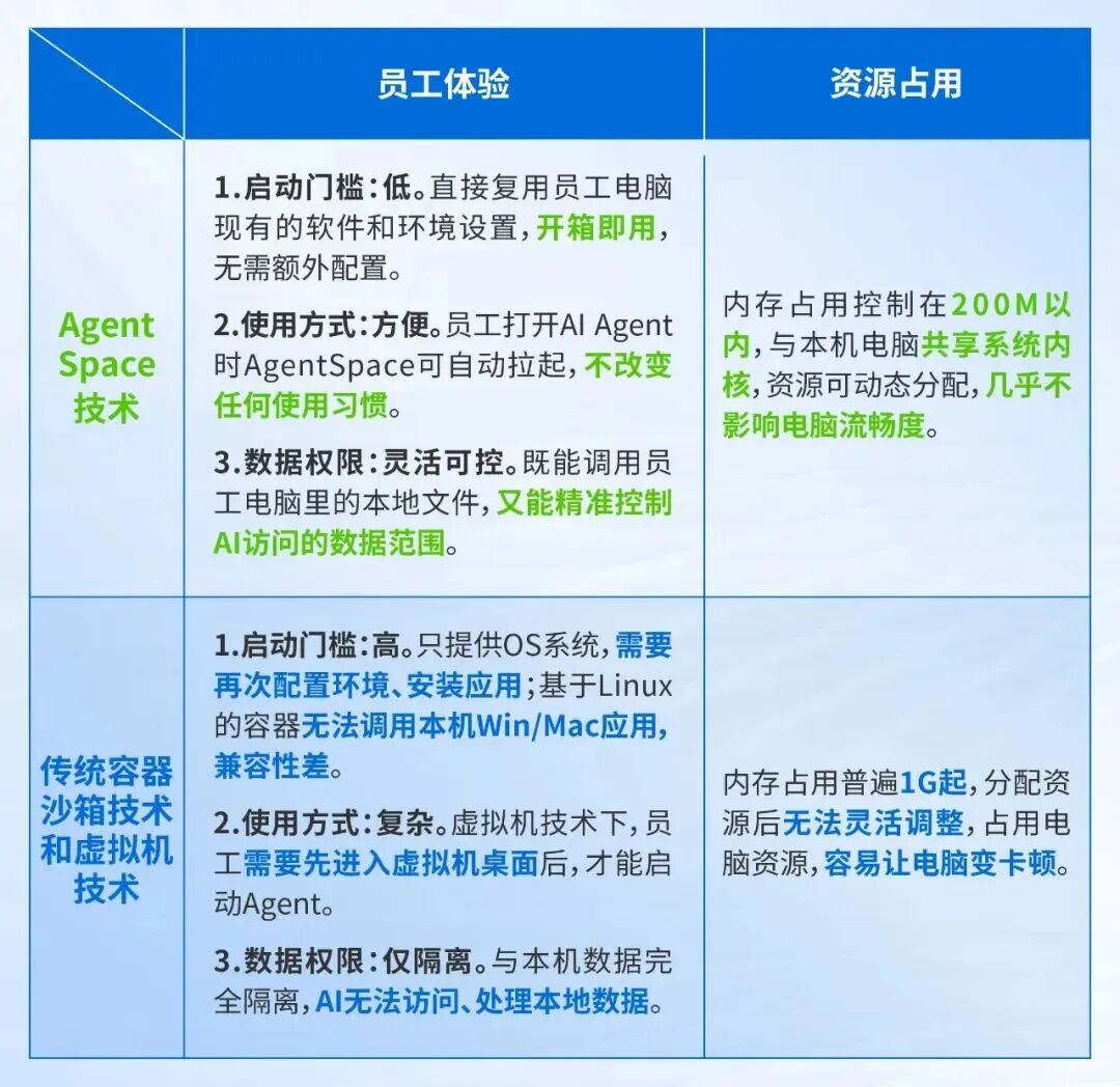 AgentSpace技术与传统技术的对比