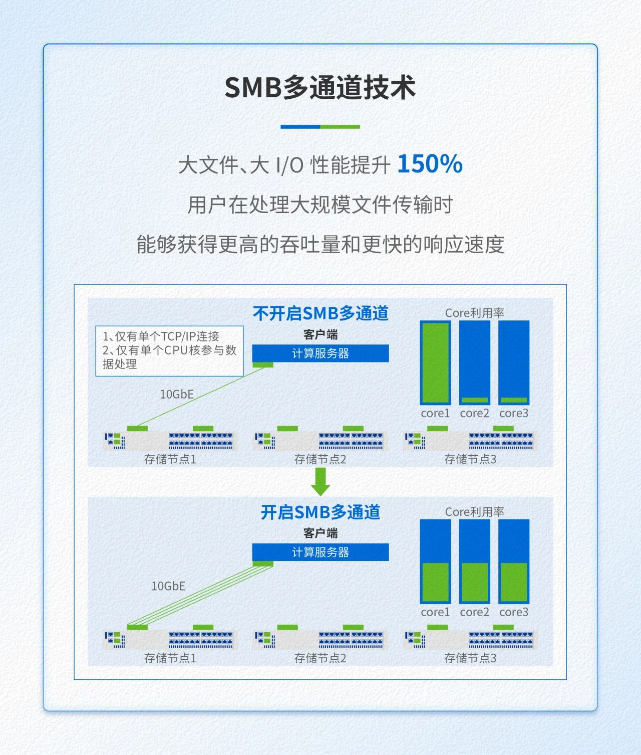 SMB多通道技术