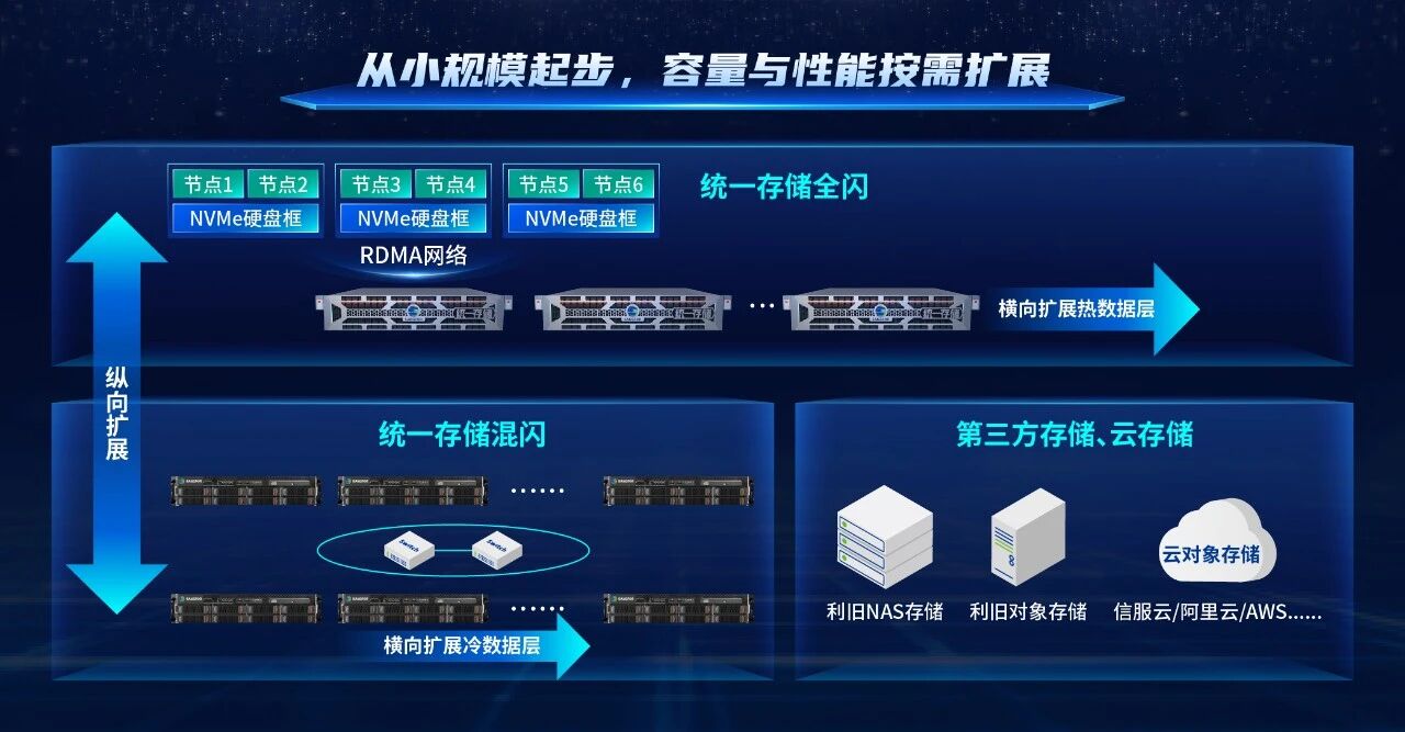 统一存储数据分层与线性扩展