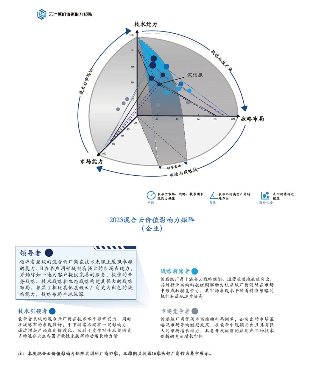 中国信通院&沙利文《2023中国混合云价值影响力评估报告》