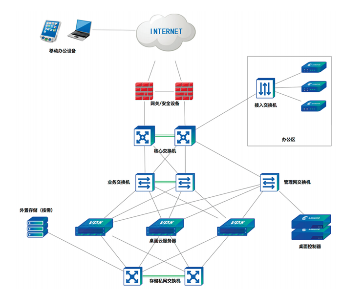 图1 桌面云一体机的部署