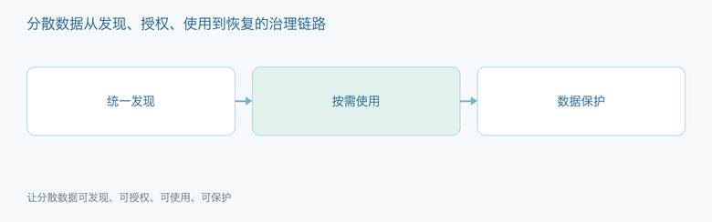 分散数据从发现 授权 使用到恢复的治理链路