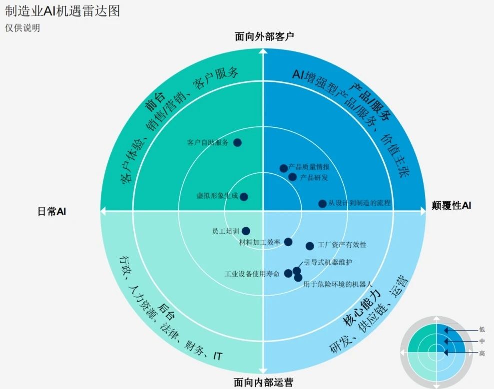 制造AI机遇雷达图