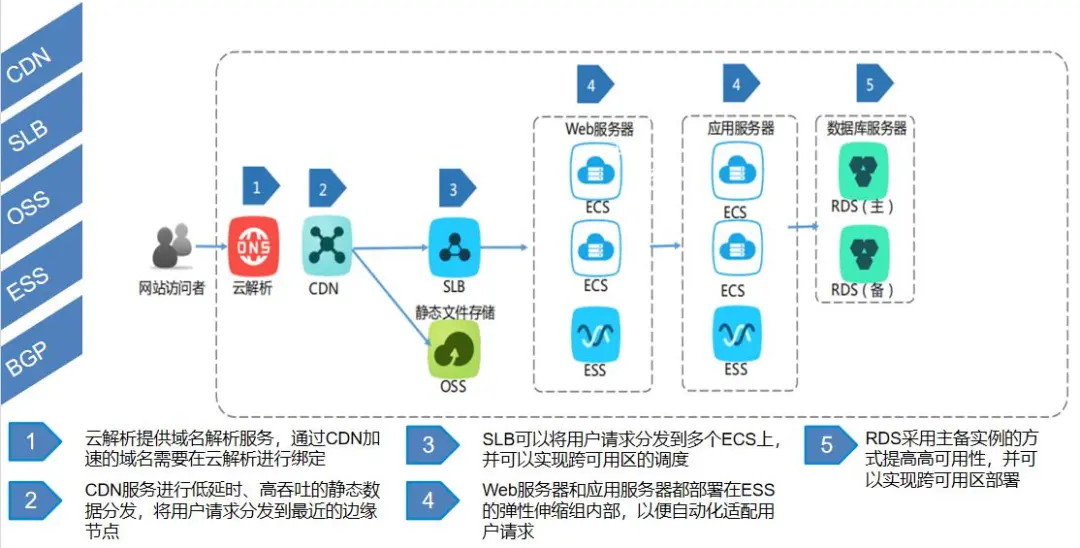 终端用户访问数据库的完整路径