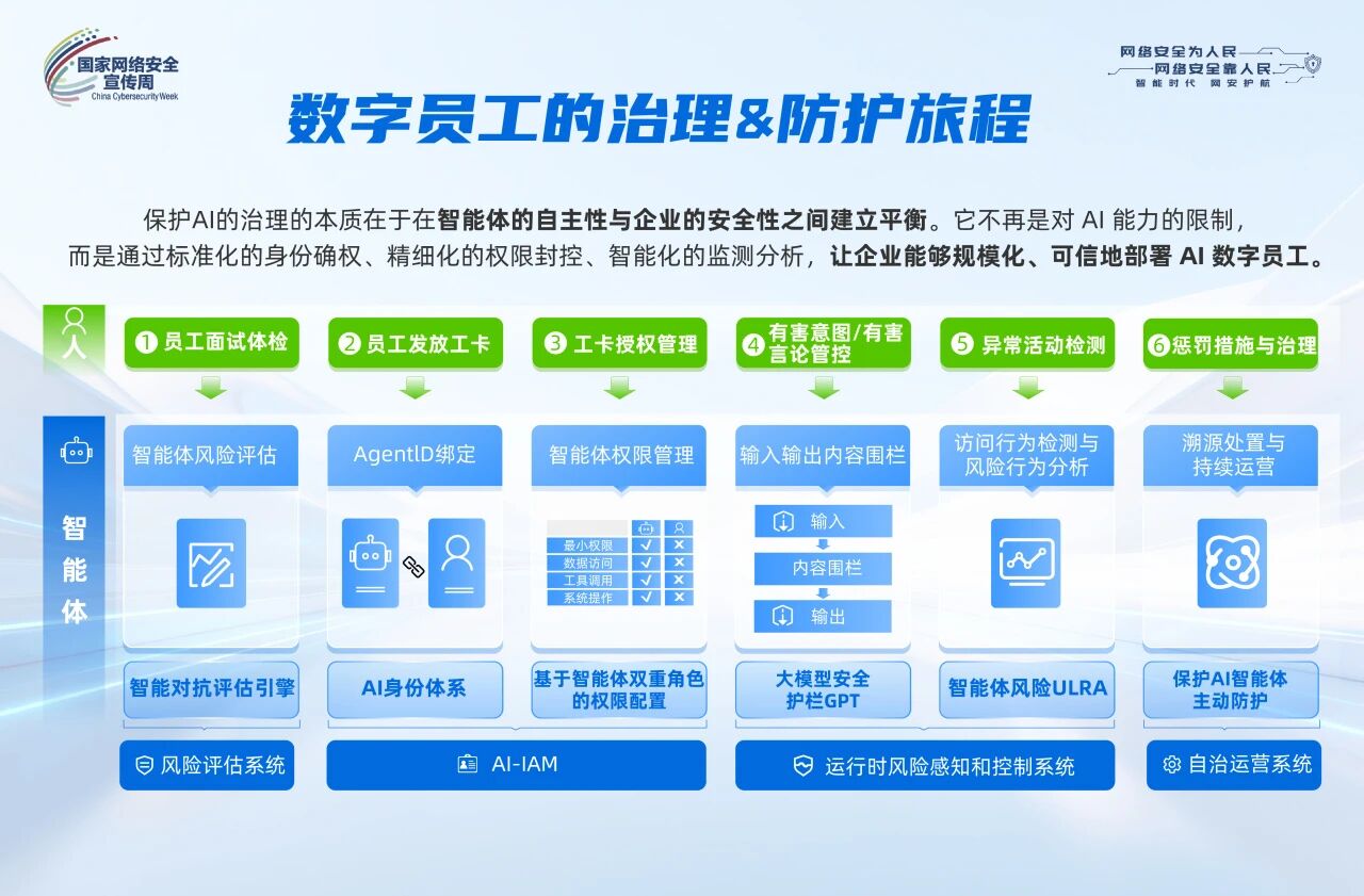 将安全治理贯穿智能体的准入、授权、运行与持续运营
