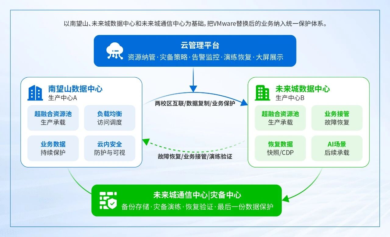 建设收益：成功打造&ldquo;一云两校三中心&rdquo;