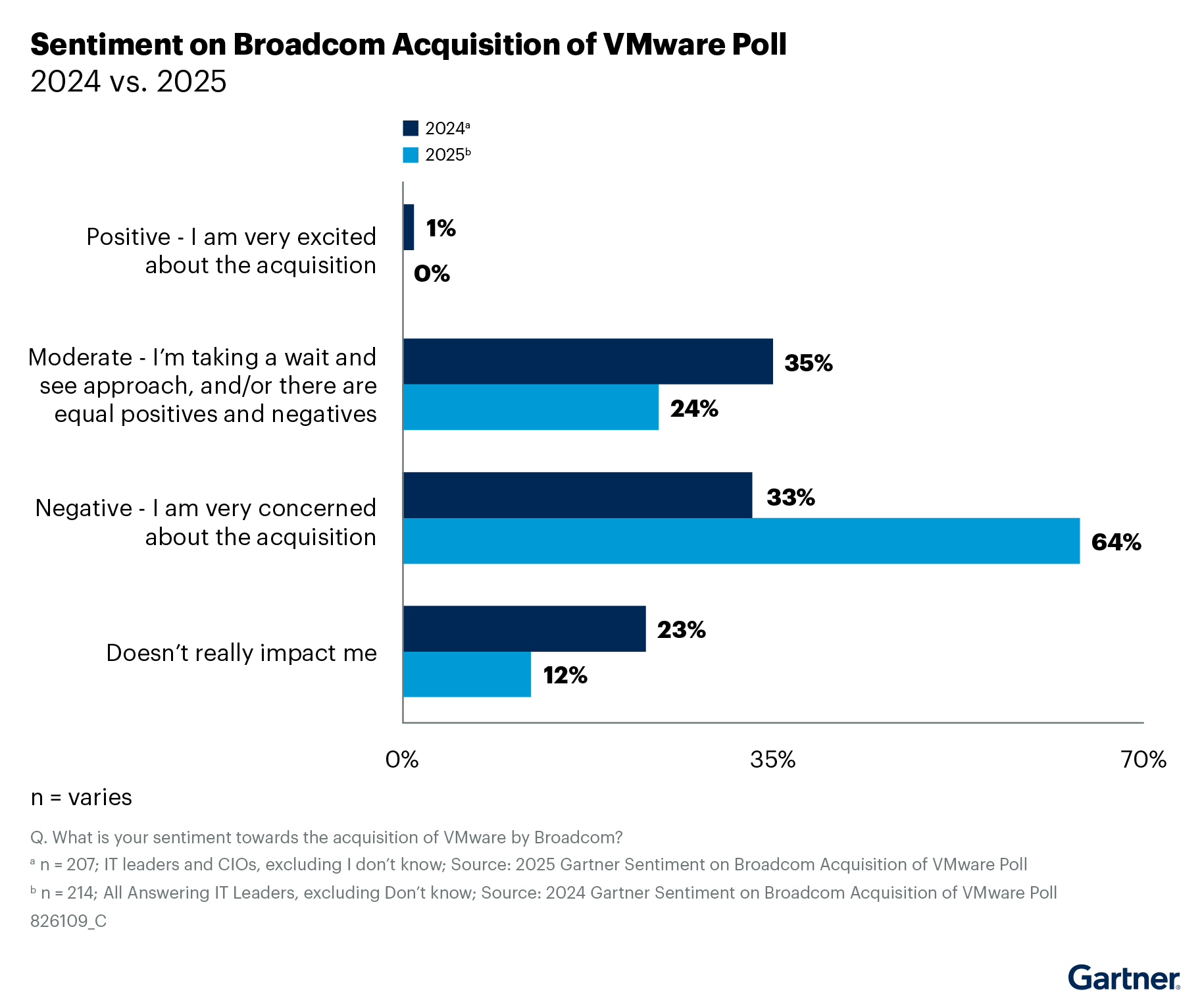 图1 (来源：Gartner，A Guide to Choosing a VMware Alternative in the Wake of Broadcom Acquisition)